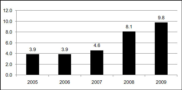 Chart showing the percentage of state and local law enforcement agencies reporting CPDs as their greatest drug threat, from 2005 to 2009.