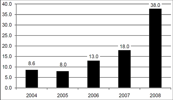 Chart showing estimated potential pure heroin production in Mexico, in metric tons, from 2004 to 2008.