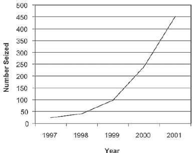 Chart showing the increase in methamphetamine laboratory and dumpsite seizures in Colorado for the years 1997 through 2001.