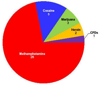 Pie chart showing the greatest drug threat in the Los Angeles HIDTA Region as reported by state and local Law Enforcement Agencies by number of respondents.