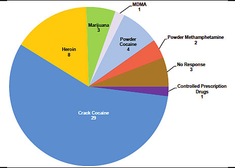 Chart showing the drug most associated with violent crime in the Michigan HIDTA region as reported by state and local law enforcement agencies, by number of respondents.