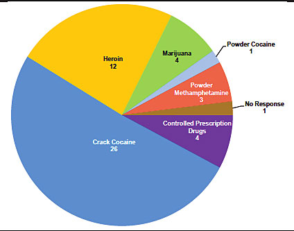 Chart showing the drug most associated with property crime in the Michigan HIDTA region as reported by state and local law enforcement agencies, by number of respondents.