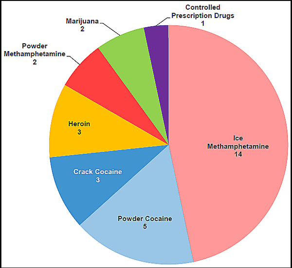 U) MDMA Availibility - National Drug Threat Assessment 2010 (UNCLASSIFIED)