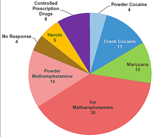 Pie chart illustrating the greatest drug threat to the North Texas HIDTA region as reported by state and local law enforcement agencies, by number of respondents, broken down by drug.