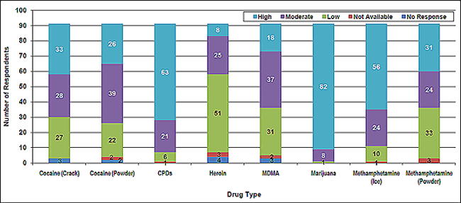 Chart illustrating drug availability in the North Texas HIDTA Region as reported by law enforcement agencies, by number of respondents.