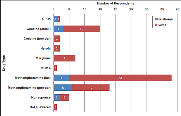 Bar chart showing the number of respondents reporting each drug as the drug most associated with property crime.