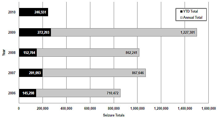 (LES//FOUO) Chart showing marijuana seizure totals, year-to-date and annual, in kilograms, from 2006 to 2010.