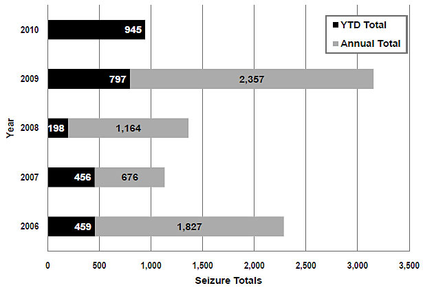 (LES//FOUO) Chart showing methamphetamine seizure totals, year-to-date and annual, in kilograms, from 2006 to 2010.
