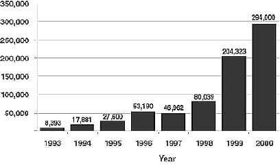 Bar chart showing grams of methamphetamine analyzed by Texas DPS laboratories from 1993 to 2000, broken down by year.