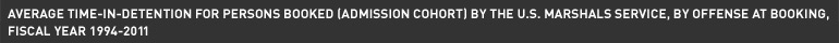 Average Time-in-Detention for Persons Booked (Admission Cohort) by the U.S. Marshals Service, by Offense at Booking, Fiscal Year 1994-2011