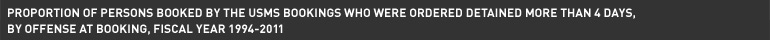 Proportion of persons booked by the USMS Bookings who were ordered detained more than 4 days, by offense at booking, Fiscal Year 1994-2011