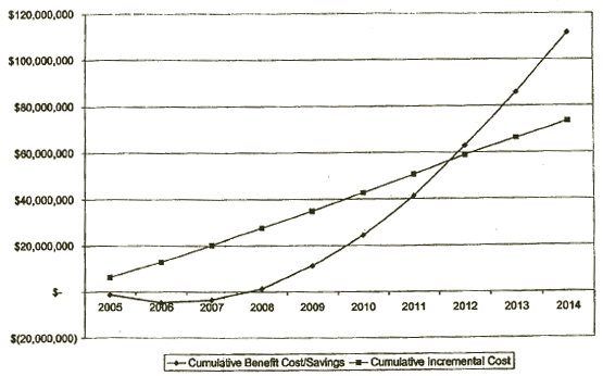 Graphical representation of the previous table for ROI Financial Analysis