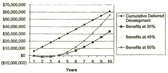 Line graph of deferred development vs. reduced benefits