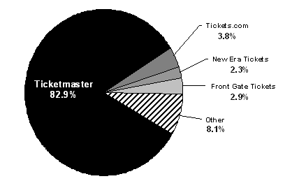 Pre-Live Nation Entry Share of Venue Capacity