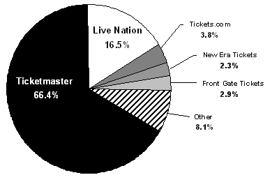 Post-Live Nation Entry Share of Venue Capacity