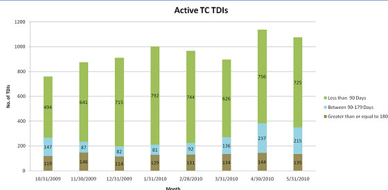 Chart: Active TC TDIs at each month end from 10/31/2009 through 5/31/2010. TDIs open less than 90 days are shown in green. TDIs open between 90-179 days are shown in blue. TDIs open greater than or equal to 180 days are shown in brown. 