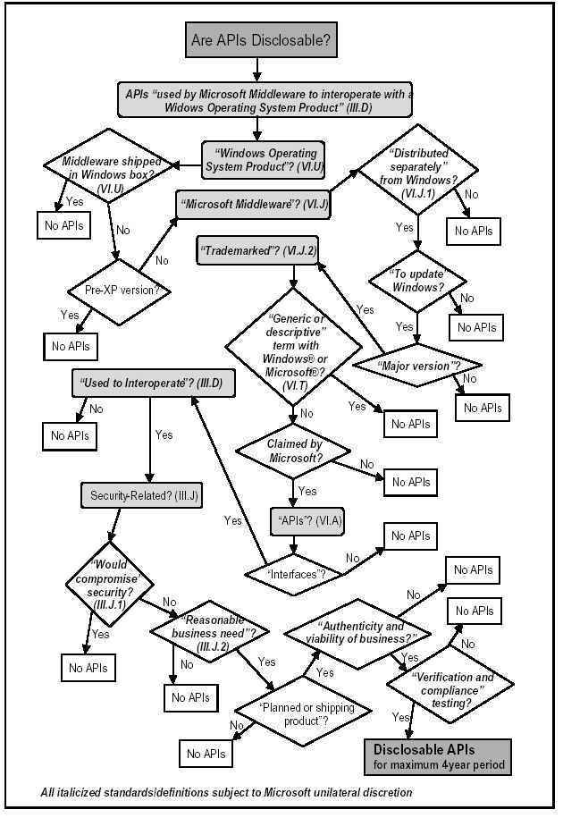  Are APIs Disclosable?