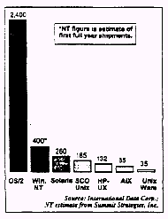 Licenses of 32-Bit Operating Systems Shipped in 1993