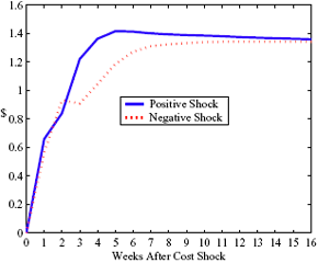 Figure 5a shows the predicted marginal pricing effect for just Salary-Operated (company-owned) stations