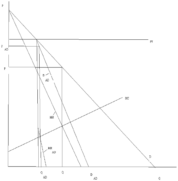 Diagram representing the effect of the antidumping duty on the marginal revenue schedule