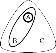 Figure 2.2 takes the combined nexus A and B and encapsulates that with nexus point of control C. Together, A, B and C form a nexus