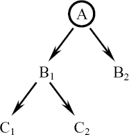 An example of centers of control within a corporation; a corporate hierarchy