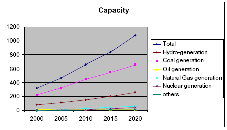 Line graph depicting total increase in electric generation capacity by source from 2000 to 2020