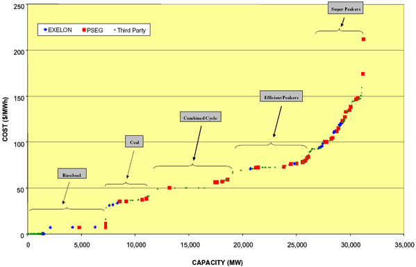 Graph depicting hypothetical cost curve, with capacity in Megawatts on horizontal axis, Cost ($/MWh) on vertical axis
