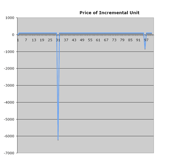 Price of Incredmental Unit Graph