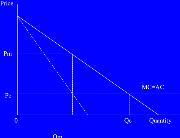 Graph depicting the competitive and monopoly prices and quantities for the standard monopoly model