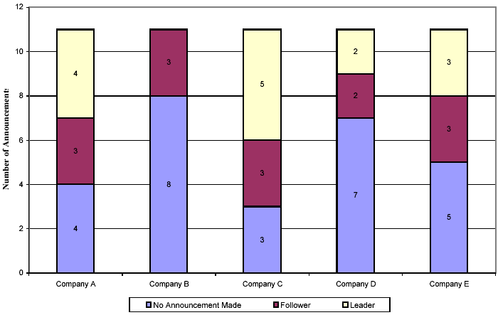 Stacked bar chart: List Price Change Announcements by Company