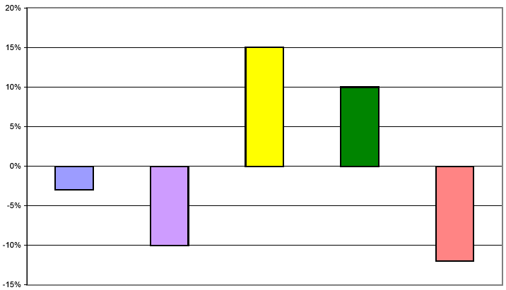 Bar chart: Analysis of Capacity Changes, Cumulative Capacity Share Point Change by Competitor, 19xx - 19yy