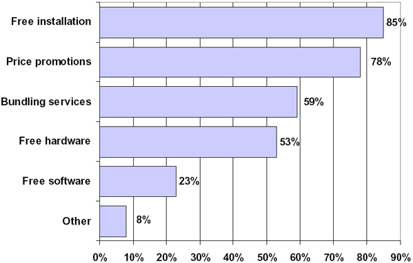 Bar graph showing the types of marketing promotions offered by providers