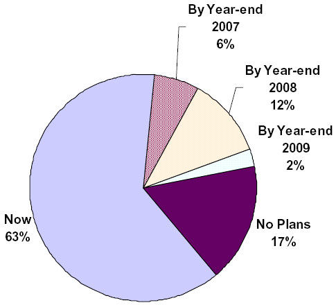 Pie chart showing the percentage of members offering video service