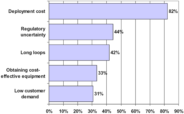 Bar graph showing the barriers broadbard development cited by members