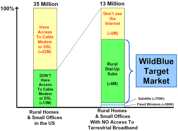 Two graphs showing the number of WildBlue’s Target Market - rural homes and small offices