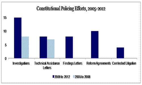 bar graph displaying constitutional policing efforts from 2005 through 2012