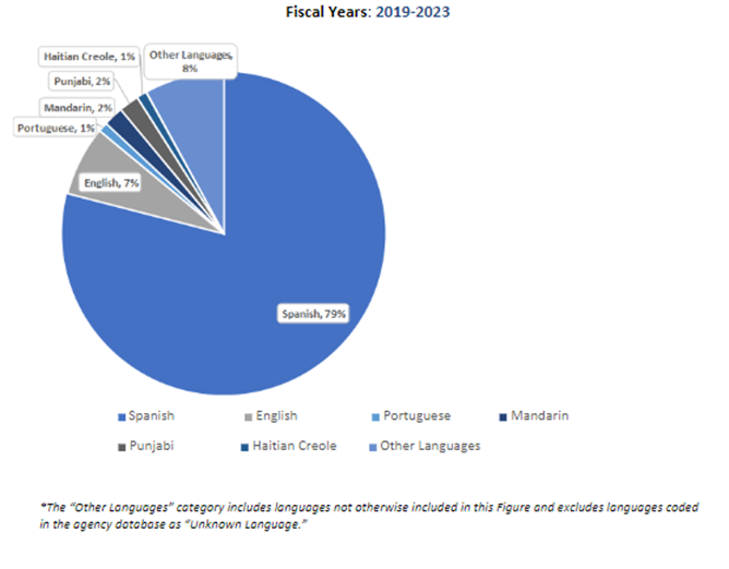 Pie chart of Initial Case Completions for Average Top Languages FY 2019-2023.