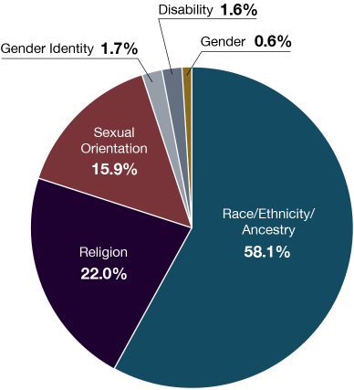 A pie chart showing the percentages of hate crimes by bias motivation. 