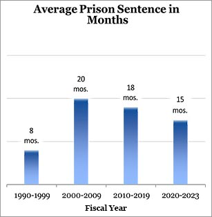 Average Prison Sentence in Months