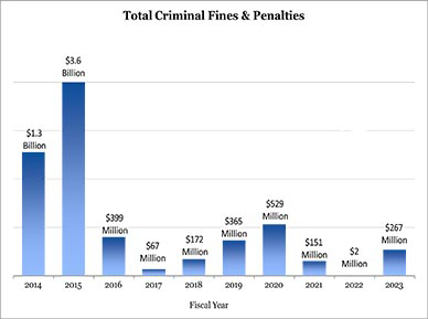 Total Criminal Fines & Penalties