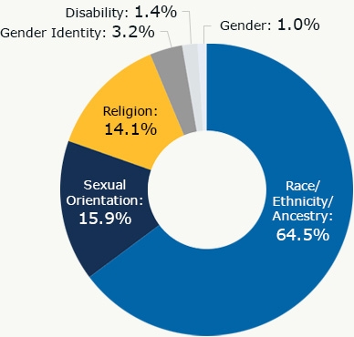 A pie chart showing bias motivation categories for victims of single-bias incidents in 2021