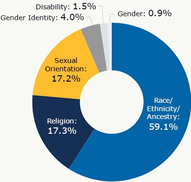 A pie chart showing the bias motivation categories for victims of single-bias incidents in 2022