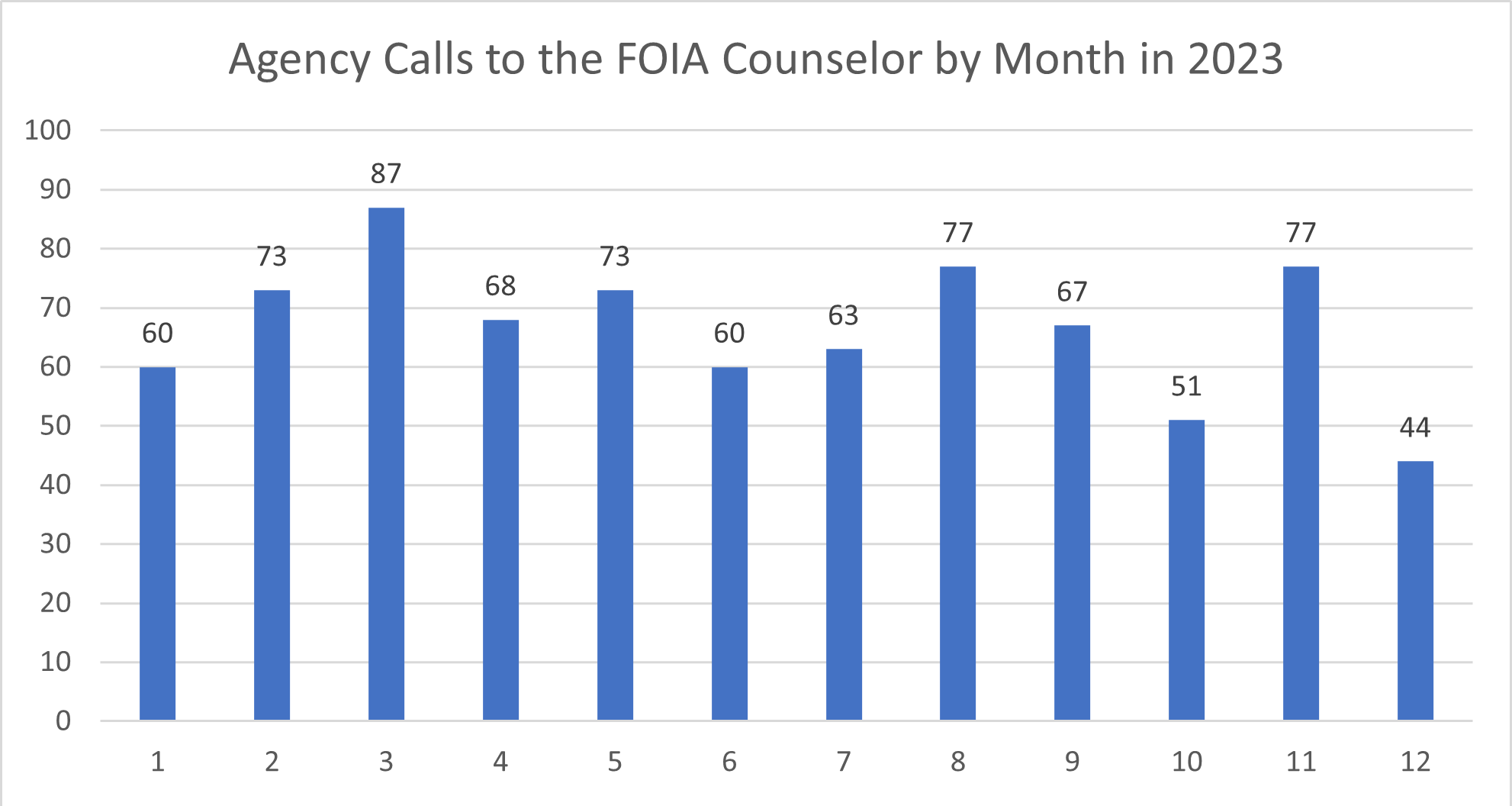 Chart of agency calls received by OIP FOIA Counselors in 2023, arranged by month