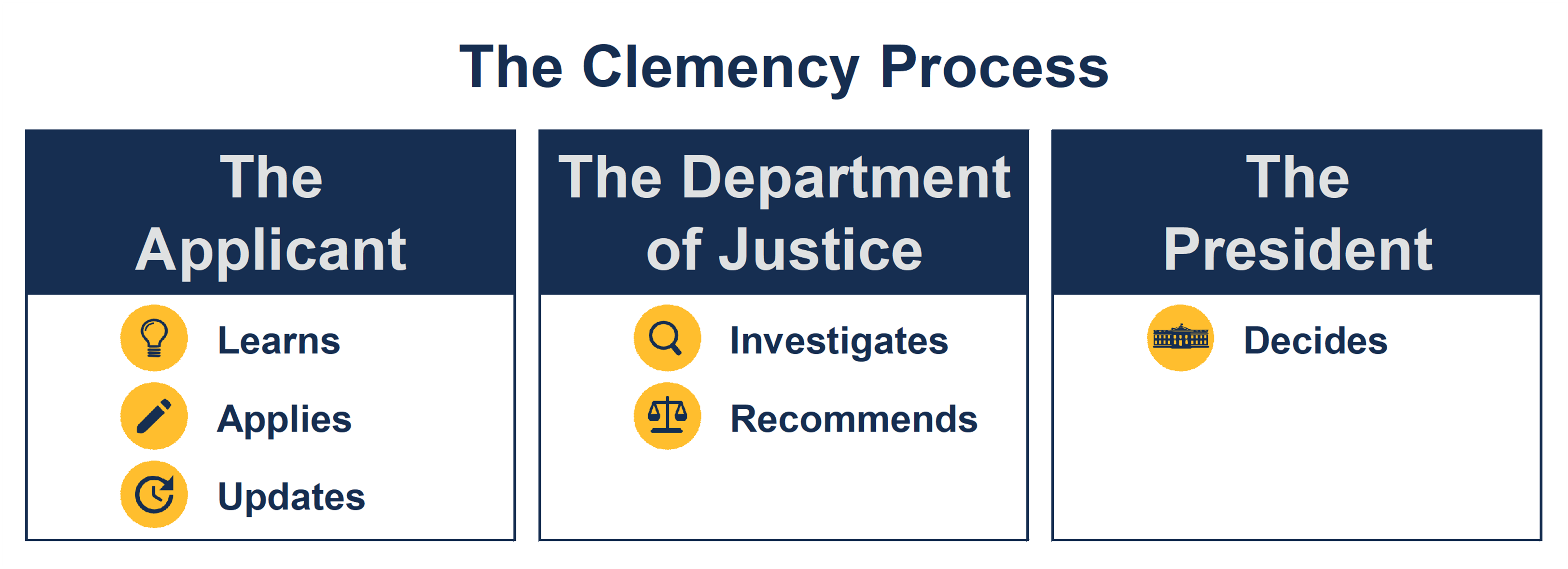 The Clemency Process. The applicant learns, applies, and updates. The Department of Justice investigates and recommends. The President decides.