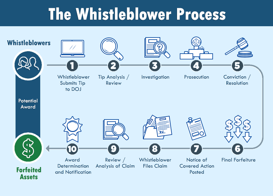 The Whistleblower Process