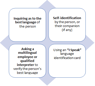 How an EOIR staff member makes an initial assessment for the need for language assistance: Inquiring as to the best language of the person. Self-identification by the person, or their companion (if any). Using an “I Speak” language identification card. Asking a multilingual employee or qualified interpreter to verify the person’s best language.