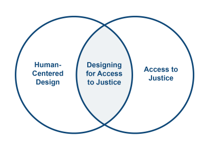 Venn diagram depicting one circle for Human-Centered Design, one circle for Access to Justice, and the area where the circles overlap as Designing for Access to Justice