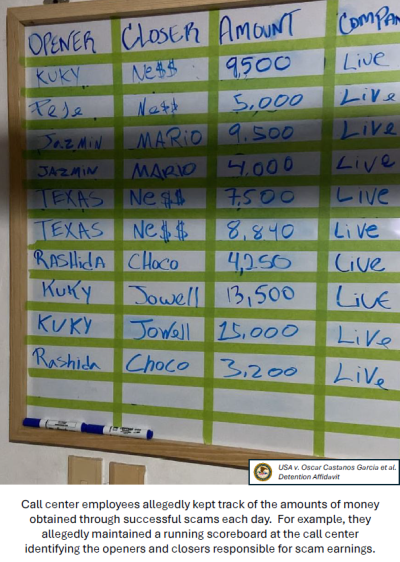 Call center employees allegedly kept track of the amounts of money obtained through successful scams each day. For example, they allegedly maintained a running scoreboard at the call center identifying the openers and closers responsible for scam earnings.