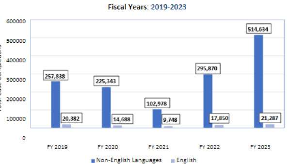 Bar chart illustrating initial case completions: English vs. non-English languages.